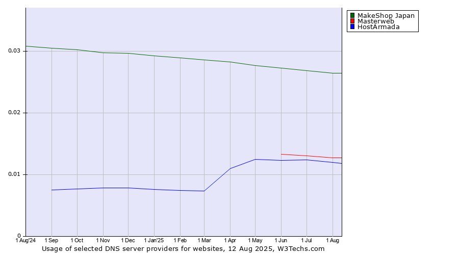 Historical trends in the usage of MakeShop Japan vs. Masterweb vs. HostArmada