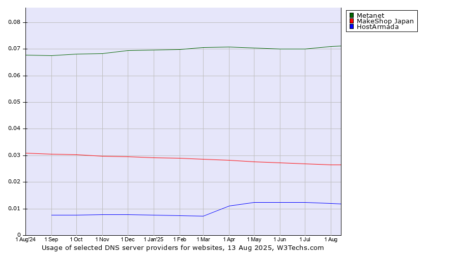 Historical trends in the usage of Metanet vs. MakeShop Japan vs. HostArmada