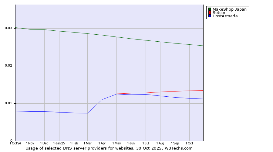 Historical trends in the usage of MakeShop Japan vs. Setcor vs. HostArmada
