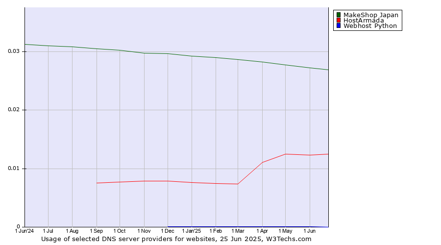 Historical trends in the usage of MakeShop Japan vs. HostArmada vs. Webhost Python