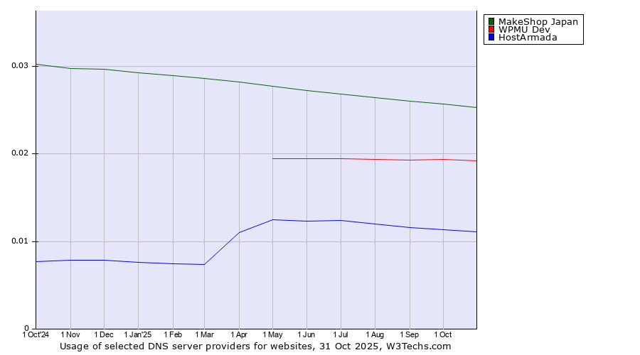 Historical trends in the usage of MakeShop Japan vs. WPMU Dev vs. HostArmada