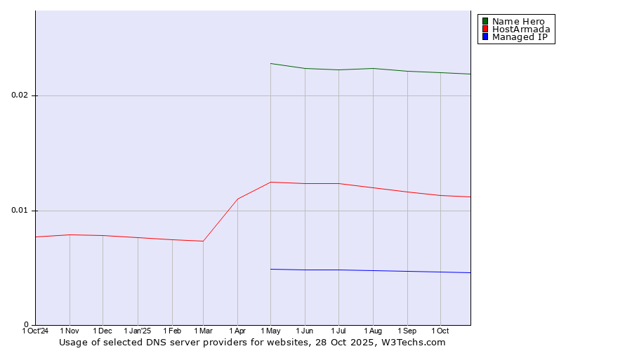 Historical trends in the usage of Name Hero vs. HostArmada vs. Managed IP