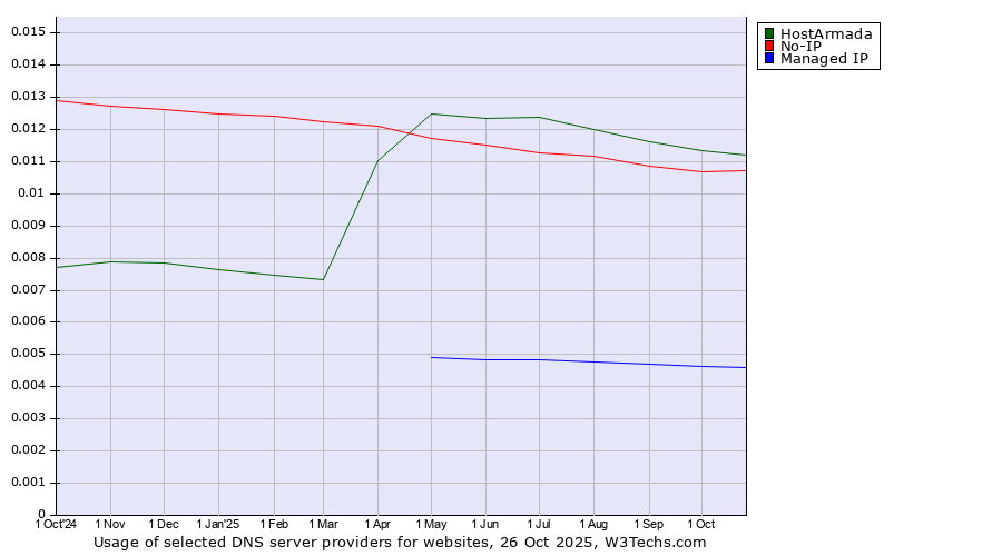 Historical trends in the usage of HostArmada vs. No-IP vs. Managed IP
