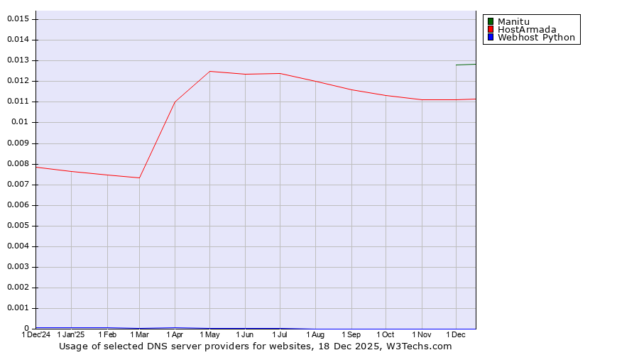 Historical trends in the usage of Manitu vs. HostArmada vs. Webhost Python