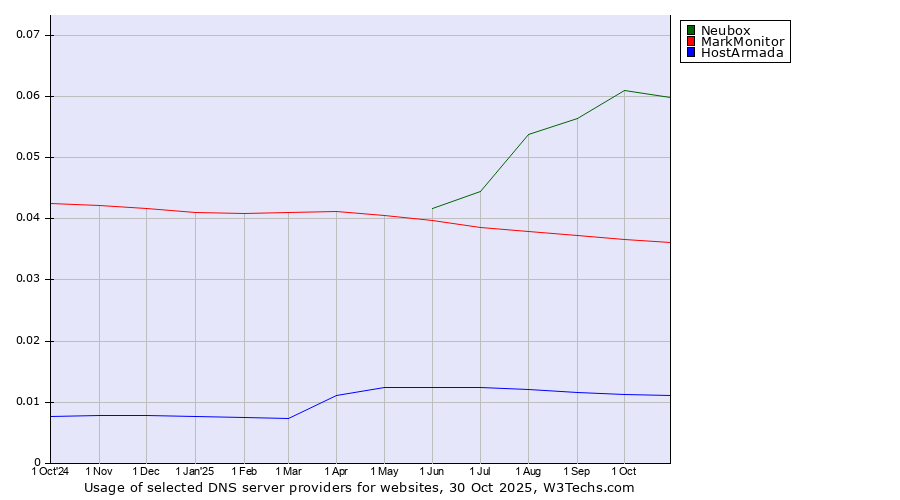Historical trends in the usage of Neubox vs. MarkMonitor vs. HostArmada