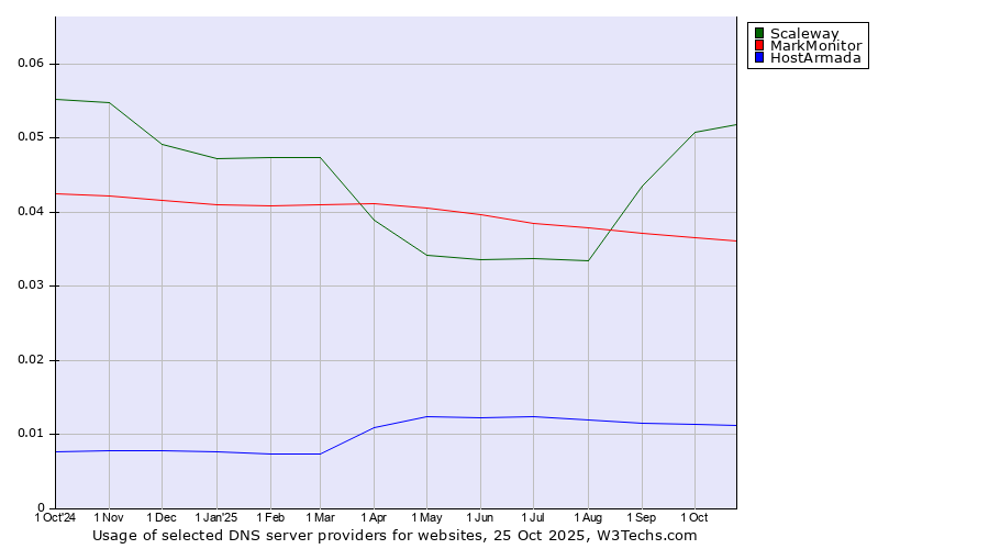 Historical trends in the usage of Scaleway vs. MarkMonitor vs. HostArmada