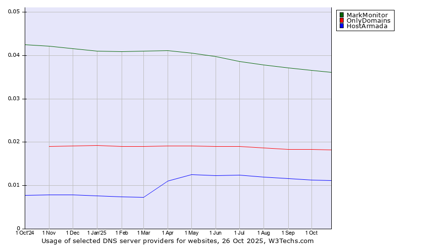 Historical trends in the usage of MarkMonitor vs. OnlyDomains vs. HostArmada