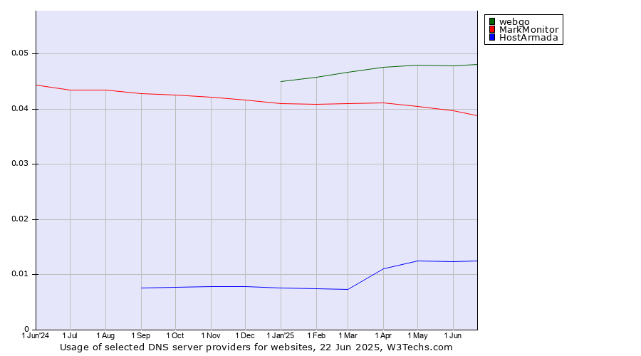 Historical trends in the usage of webgo vs. MarkMonitor vs. HostArmada