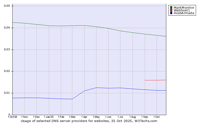 Historical trends in the usage of MarkMonitor vs. Webhost1 vs. HostArmada