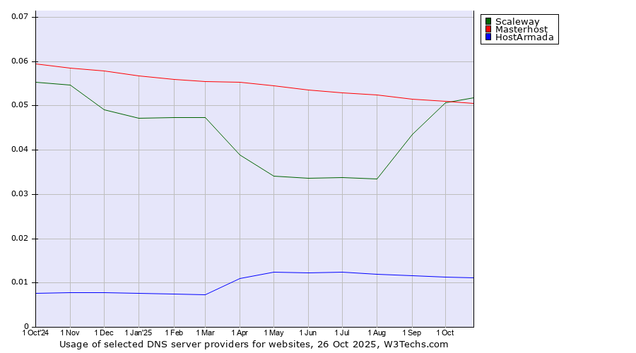 Historical trends in the usage of Scaleway vs. Masterhost vs. HostArmada