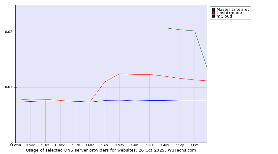 Historical trends in the usage of Master Internet vs. HostArmada vs. mCloud