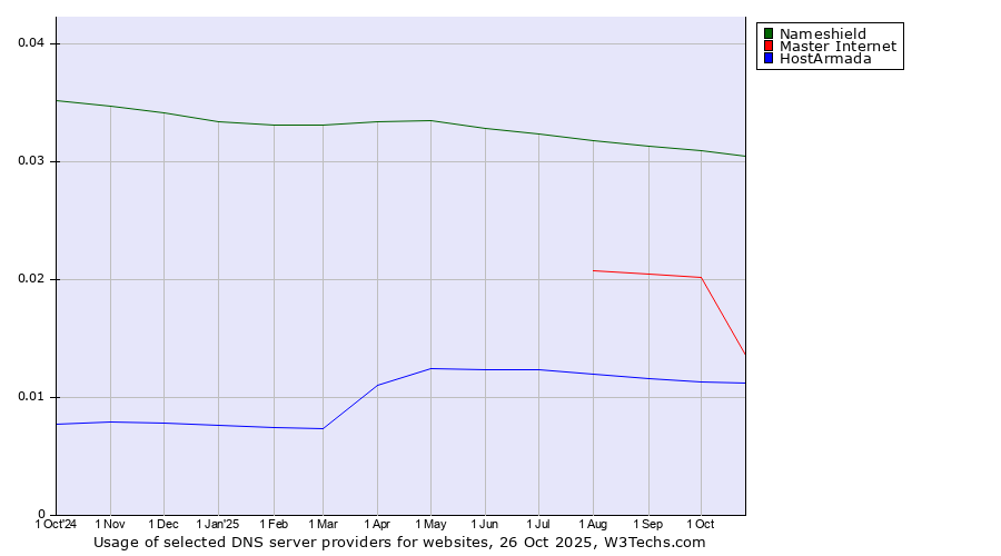 Historical trends in the usage of Nameshield vs. Master Internet vs. HostArmada