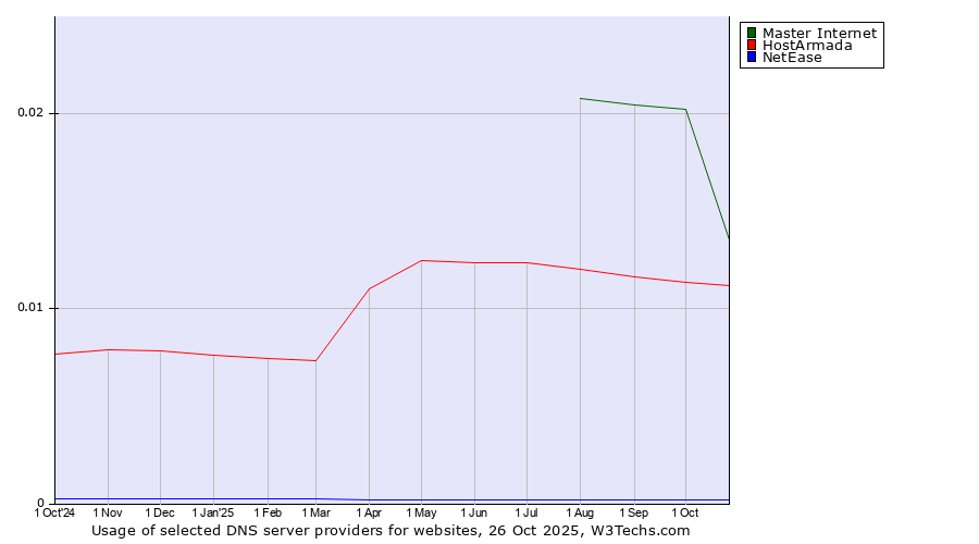 Historical trends in the usage of Master Internet vs. HostArmada vs. NetEase