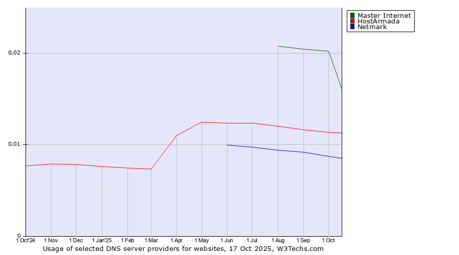 Historical trends in the usage of Master Internet vs. HostArmada vs. Netmark