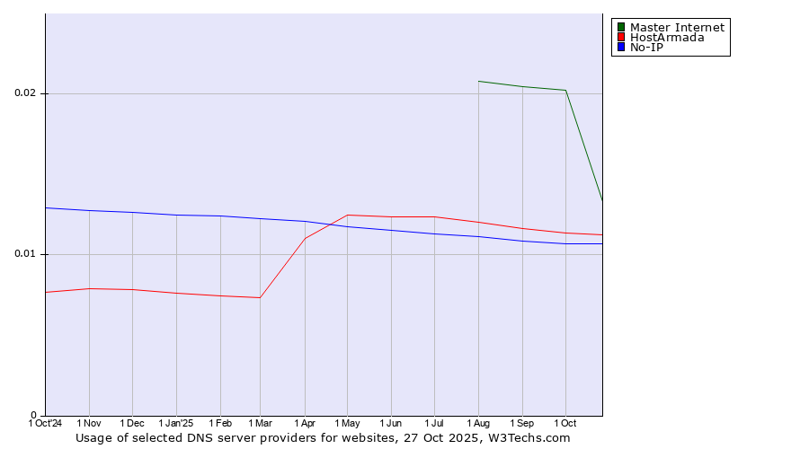 Historical trends in the usage of Master Internet vs. HostArmada vs. No-IP