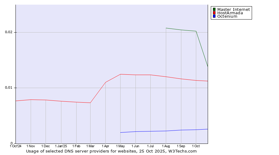 Historical trends in the usage of Master Internet vs. HostArmada vs. Octenium