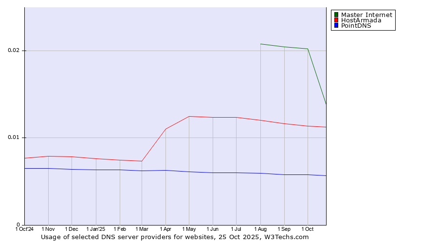 Historical trends in the usage of Master Internet vs. HostArmada vs. PointDNS