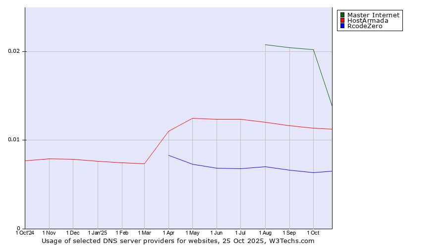 Historical trends in the usage of Master Internet vs. HostArmada vs. RcodeZero