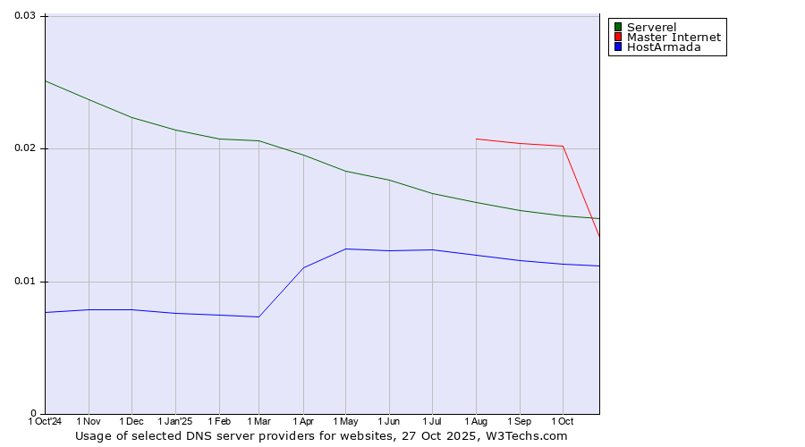 Historical trends in the usage of Master Internet vs. Serverel vs. HostArmada