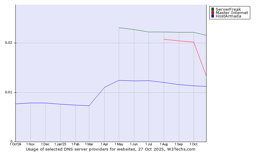 Historical trends in the usage of ServerFreak vs. Master Internet vs. HostArmada