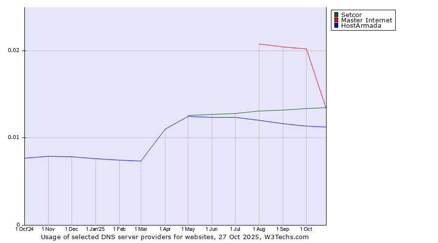 Historical trends in the usage of Master Internet vs. Setcor vs. HostArmada