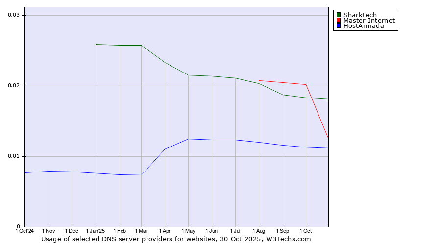 Historical trends in the usage of Sharktech vs. Master Internet vs. HostArmada