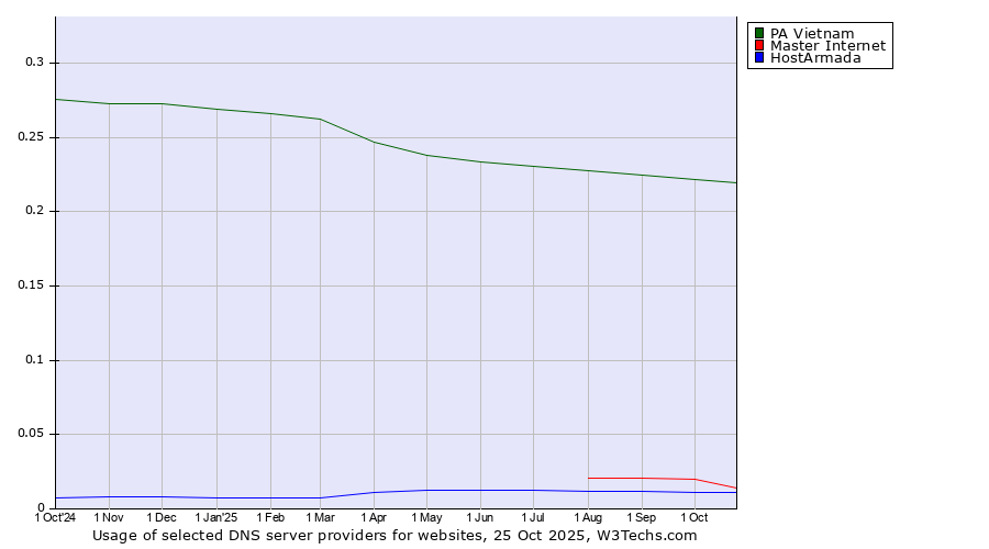 Historical trends in the usage of PA Vietnam vs. Master Internet vs. HostArmada