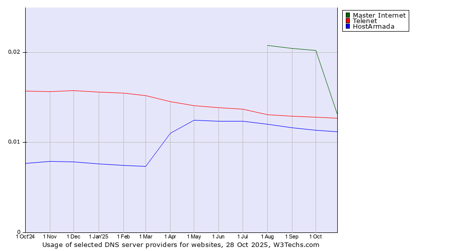 Historical trends in the usage of Master Internet vs. Telenet vs. HostArmada