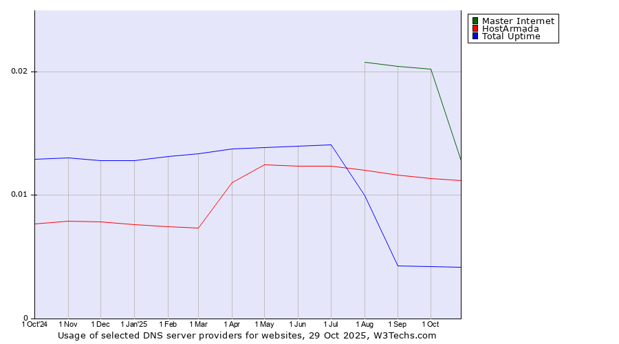 Historical trends in the usage of Master Internet vs. HostArmada vs. Total Uptime