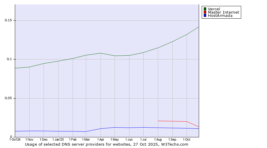 Historical trends in the usage of Vercel vs. Master Internet vs. HostArmada