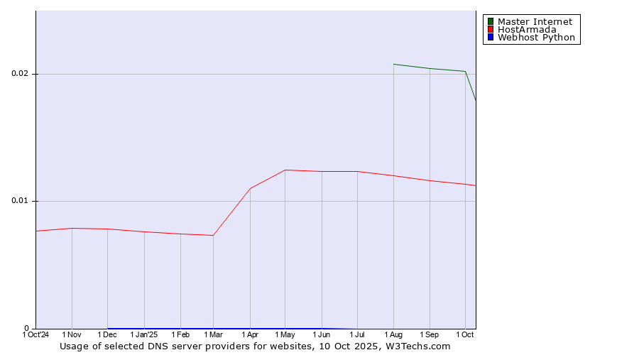 Historical trends in the usage of Master Internet vs. HostArmada vs. Webhost Python