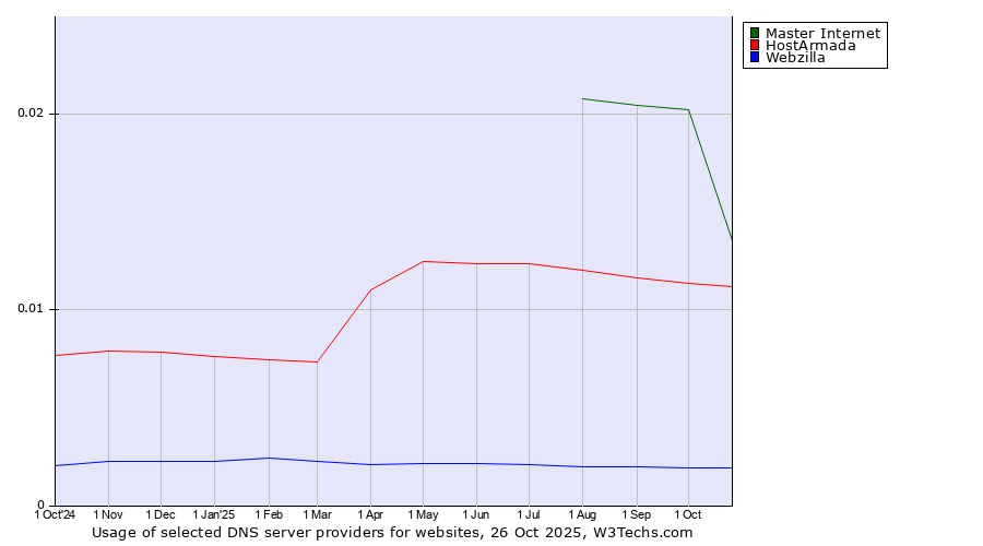 Historical trends in the usage of Master Internet vs. HostArmada vs. Webzilla