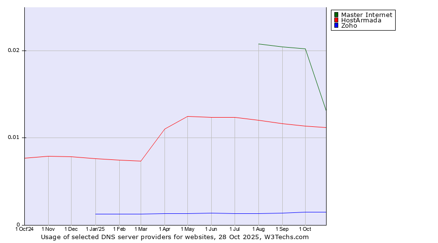 Historical trends in the usage of Master Internet vs. HostArmada vs. Zoho