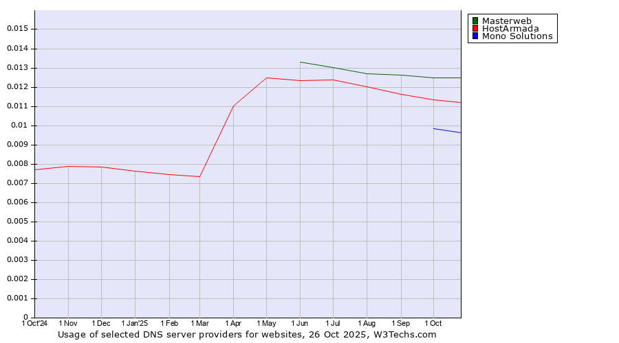 Historical trends in the usage of Masterweb vs. HostArmada vs. Mono Solutions