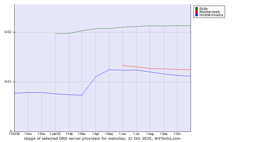 Historical trends in the usage of Ride vs. Masterweb vs. HostArmada