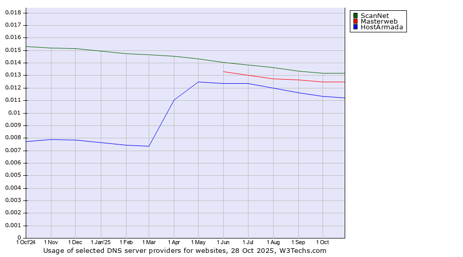 Historical trends in the usage of ScanNet vs. Masterweb vs. HostArmada