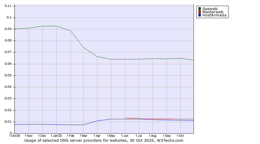Historical trends in the usage of Seeweb vs. Masterweb vs. HostArmada