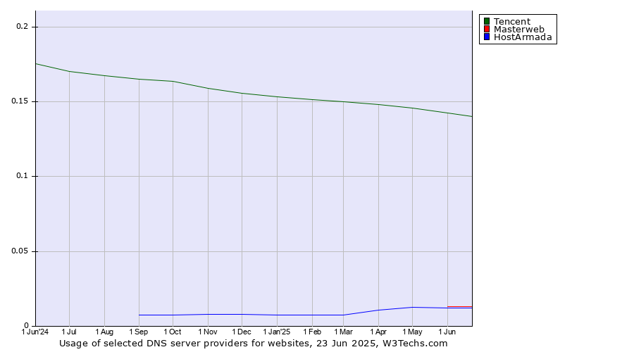 Historical trends in the usage of Tencent vs. Masterweb vs. HostArmada