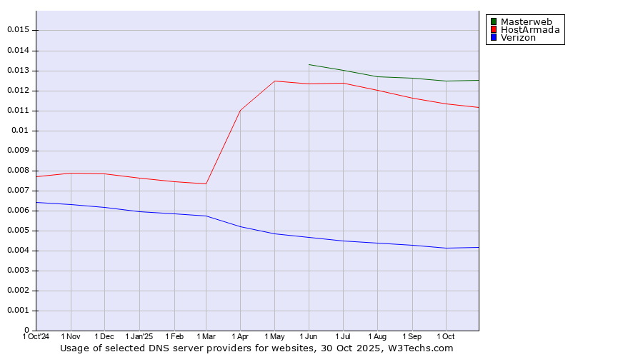 Historical trends in the usage of Masterweb vs. HostArmada vs. Verizon