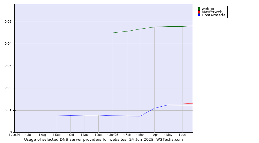 Historical trends in the usage of webgo vs. Masterweb vs. HostArmada