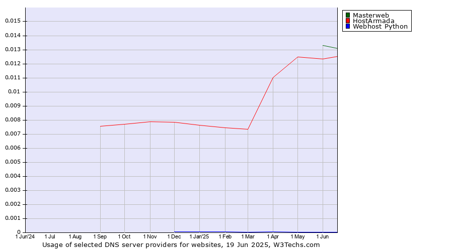 Historical trends in the usage of Masterweb vs. HostArmada vs. Webhost Python