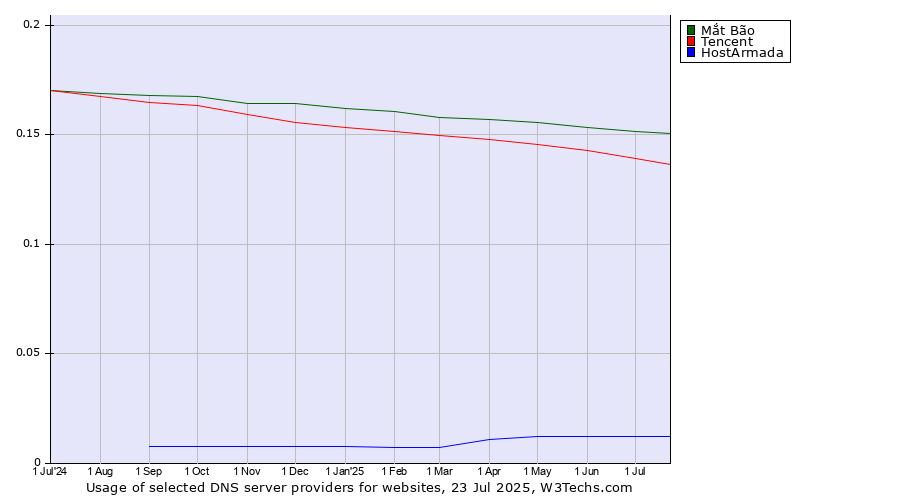 Historical trends in the usage of Mắt Bão vs. Tencent vs. HostArmada