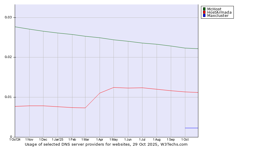 Historical trends in the usage of McHost vs. HostArmada vs. Maxcluster
