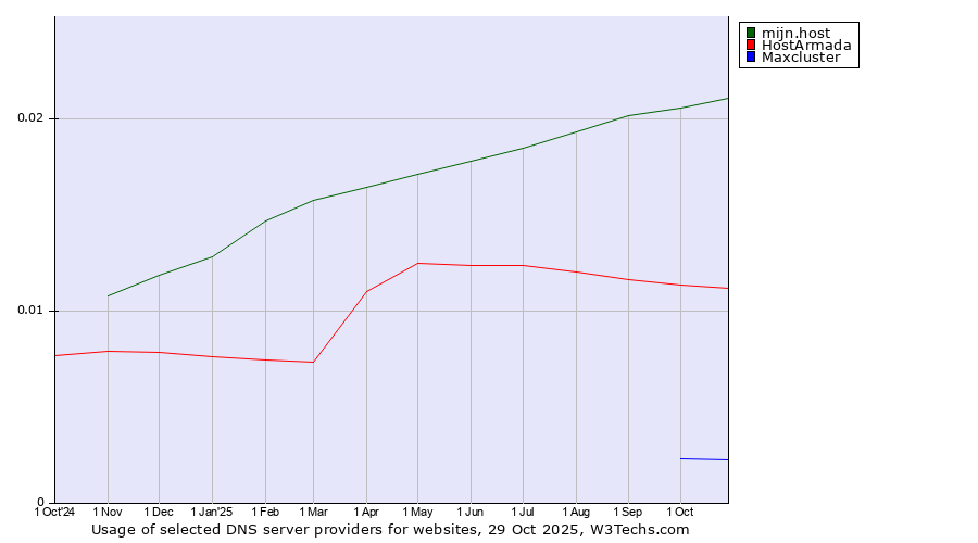 Historical trends in the usage of mijn.host vs. HostArmada vs. Maxcluster