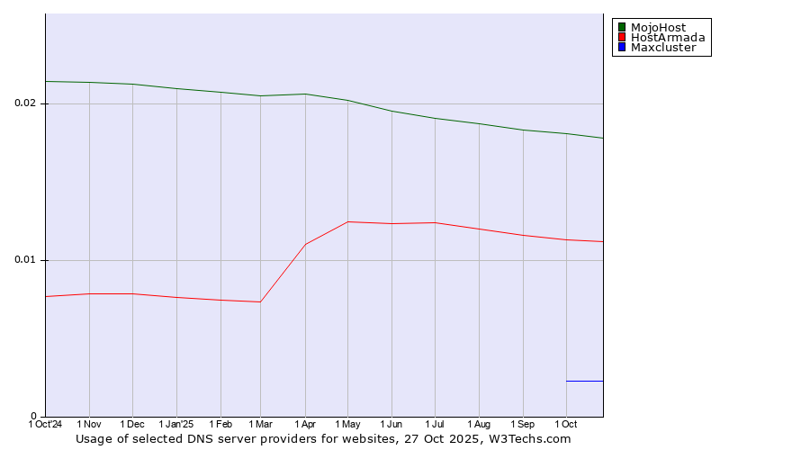 Historical trends in the usage of MojoHost vs. HostArmada vs. Maxcluster