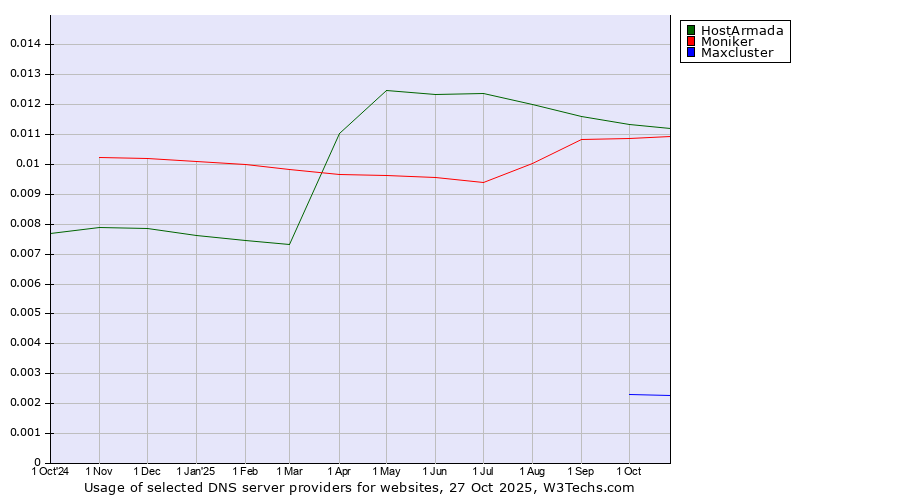 Historical trends in the usage of HostArmada vs. Moniker vs. Maxcluster