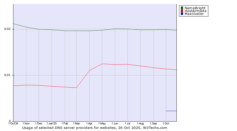 Historical trends in the usage of NameBright vs. HostArmada vs. Maxcluster