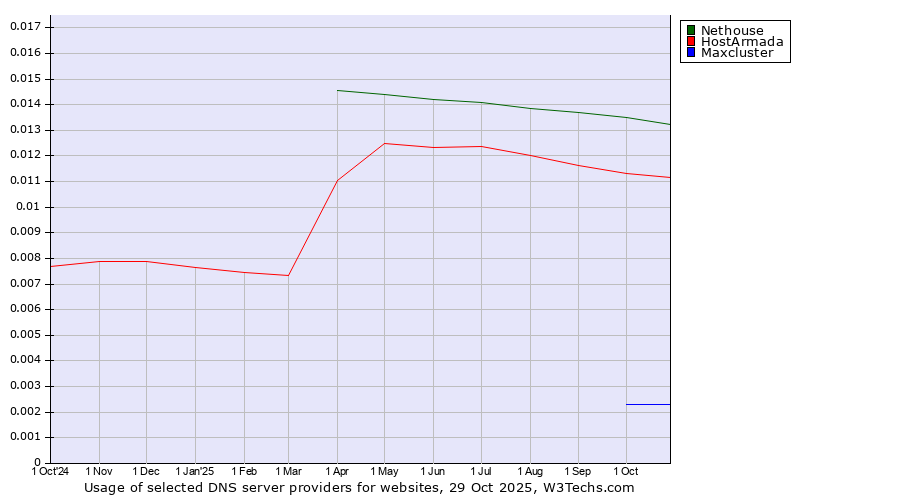 Historical trends in the usage of Nethouse vs. HostArmada vs. Maxcluster