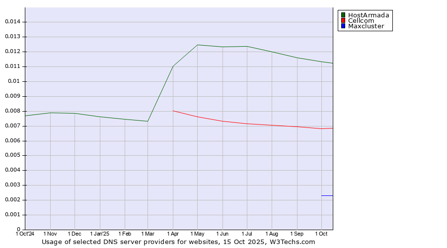 Historical trends in the usage of HostArmada vs. Cellcom vs. Maxcluster
