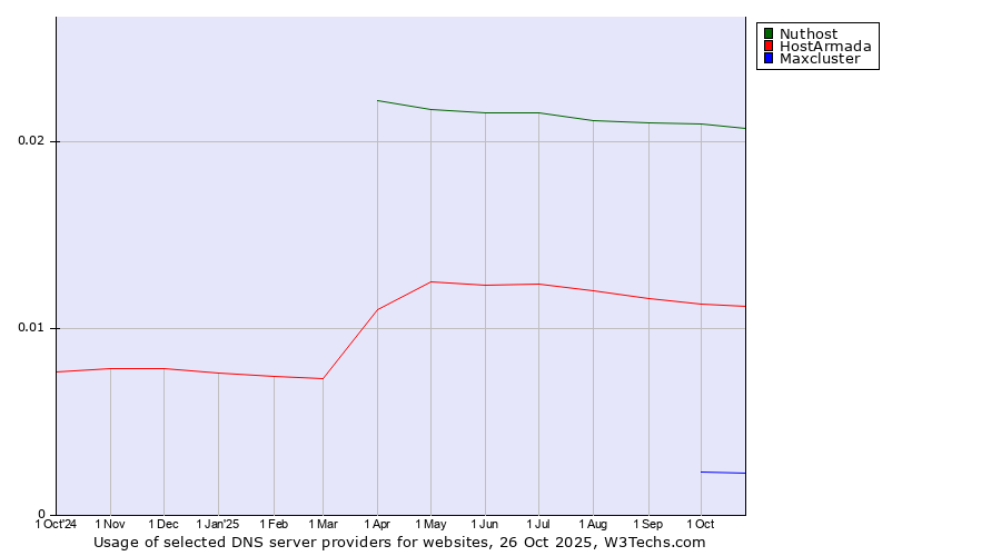 Historical trends in the usage of Nuthost vs. HostArmada vs. Maxcluster